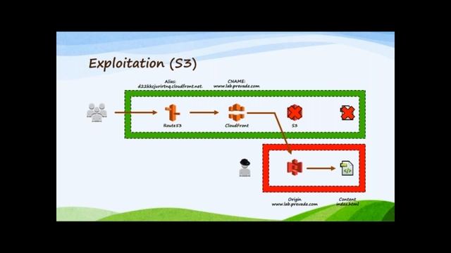 CloudJacking™ v1.1 » Austin OWASP 2018 смотреть онлайн