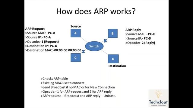 Explained About ARP, How Does ARP Works, ARP Terms And Methods, Types Of ARP, ARP Header