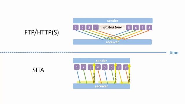 Presto File Server — High-speed File Transfer over Long Distances смотреть онлайн