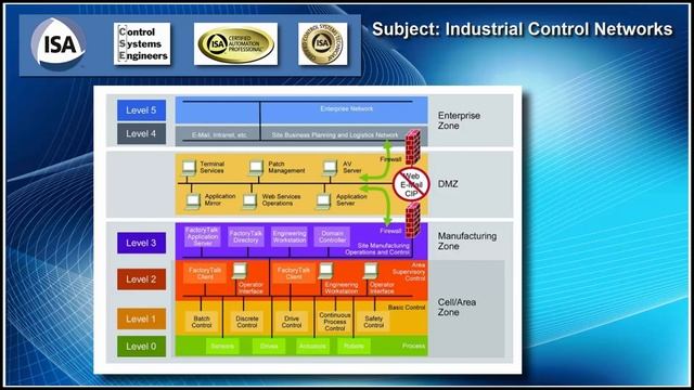 Video 8A - Control Systems Review - Industrial Networking Part 2 of 2 смотреть онлайн