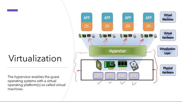 #മലയാളം | എന്താണ് Server Virtualization ? смотреть онлайн