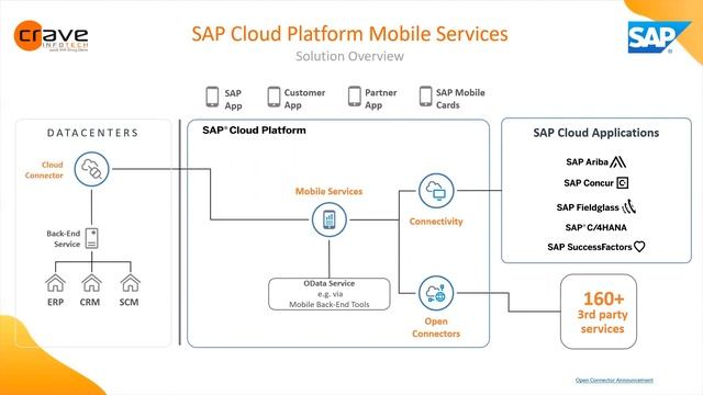 How to Successfully Migrate from SAP Mobile Platform(SMP) to SAP Cloud Platform(SCPms) смотреть онлайн