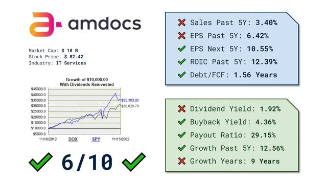 Amdocs (DOC) - Dividend Stock Analysis смотреть онлайн