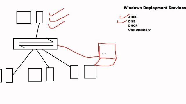 Concept of WDS (Windows Deployment Services) смотреть онлайн