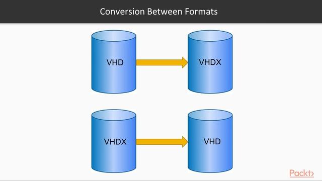 Implementing Windows Server 2019 Hyper-V : Virtual Hard Drive Formats and Types | packtpub.com смотреть онлайн