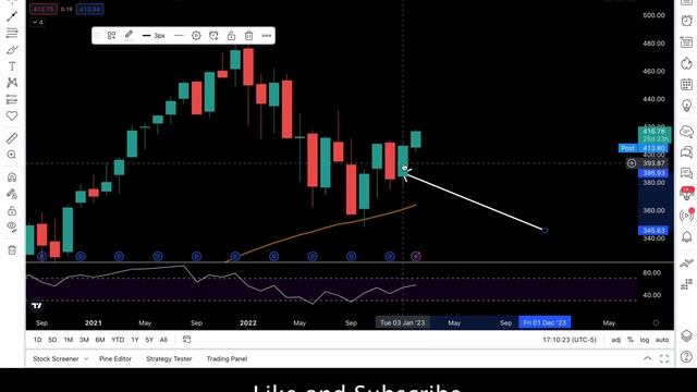 PRICE ACTION ANALYSIS of SPY DXY QQQ IWM APPLE and TESLA смотреть онлайн