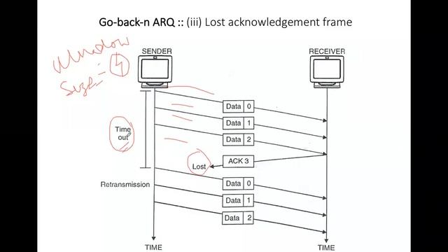 Lecture 32.2 Error Control: Sliding Window ARQ (go-back-n & selective reject ARQ | Computer Network смотреть онлайн