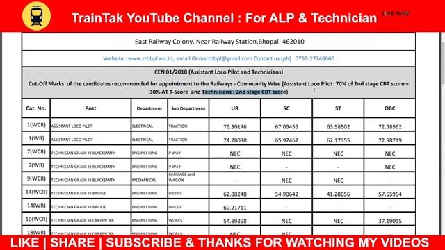 RRB ALP Recruitment 2024 | RRB ALP TECHNICIAN Final Cut Off | Railway ALP Board Wise Final Cutoff смотреть онлайн
