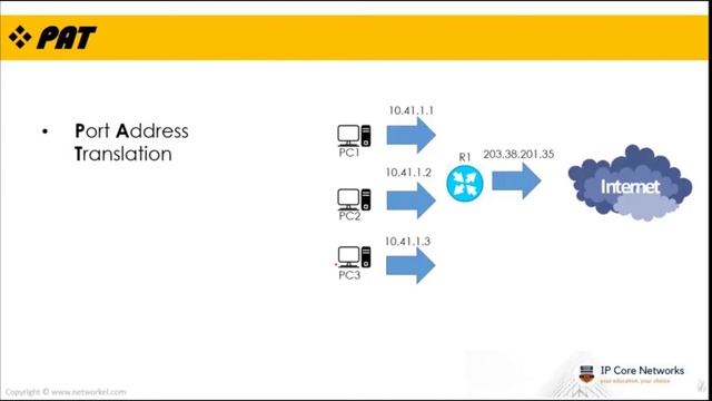Understanding & Configuring Network Address Translation | 7.1 #ENARSI ENT. INTERNET CONNECTION #nat смотреть онлайн