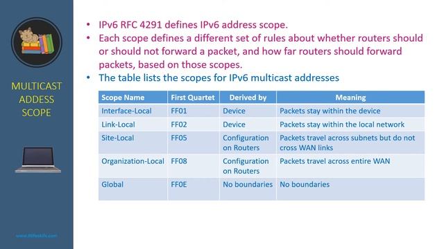 IPv6 Multicast Addresses смотреть онлайн
