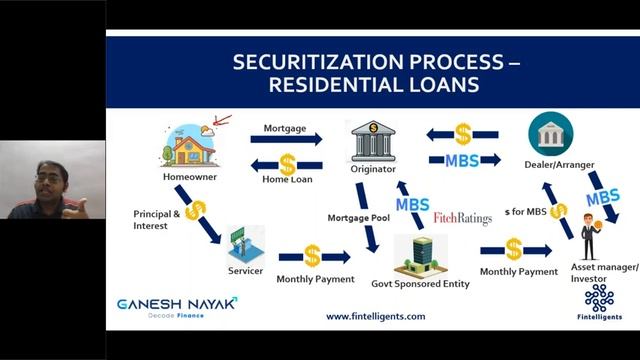 Introduction To Securitization Market смотреть онлайн