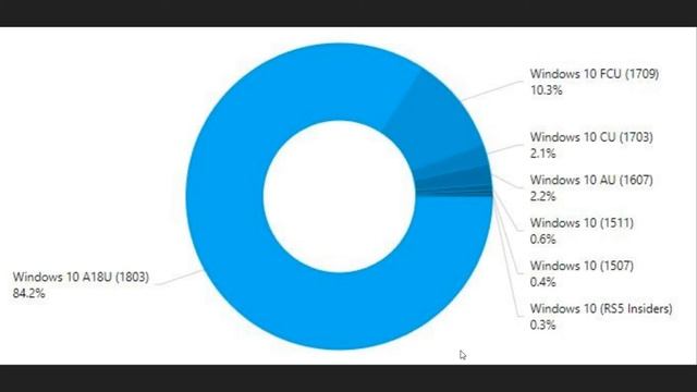 Windows 10 April 2018 update now on 84.2 percent of PCs July 26th 2018 смотреть онлайн