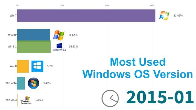 Most Used Windows Operating System Version (2009 - 2019) смотреть онлайн