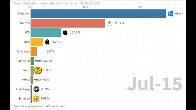 Operating System Market Share Worldwide 2009-2022 #os #data #windows #andriod #ios #linux смотреть онлайн
