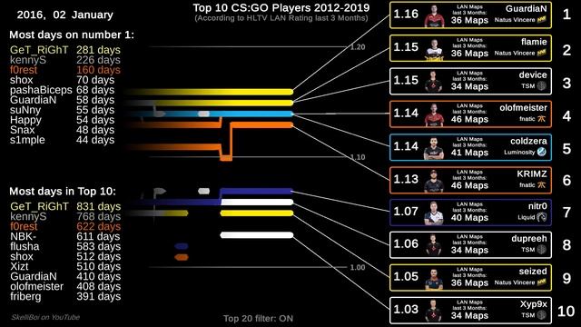 Top 10 Best CS:GO Players (2012 - 2019) смотреть онлайн