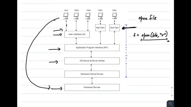 What is an Operating System - Operating System vs Kernel | DevOps/SRE Interview Questions смотреть онлайн