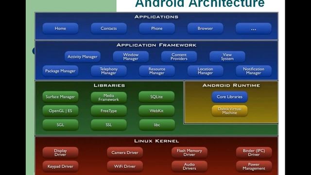 Android Architecture смотреть онлайн