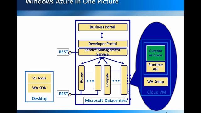 Windows Azure in Open Picture смотреть онлайн