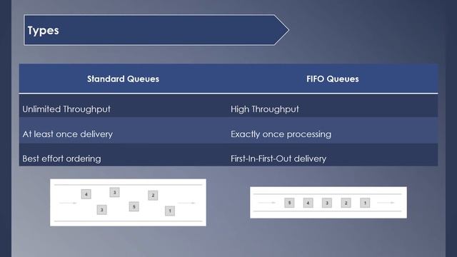 AWS SQS (Simple Queue Service) смотреть онлайн