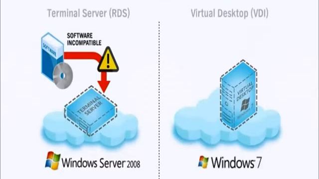 The difference between vdi and terminal server смотреть онлайн