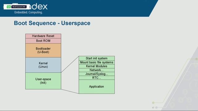 QtWS16- Boot Time Optimization for Linux-based Qt-powered Embedded Devices смотреть онлайн