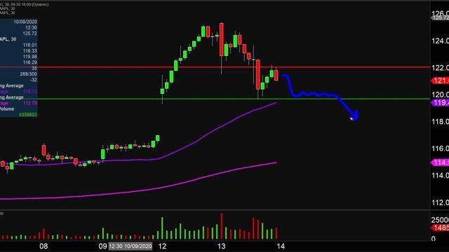Apple Inc. - AAPL Stock Chart Technical Analysis for 10-13-2020 смотреть онлайн