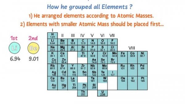 Mendeleev's Periodic Table | Chemistry