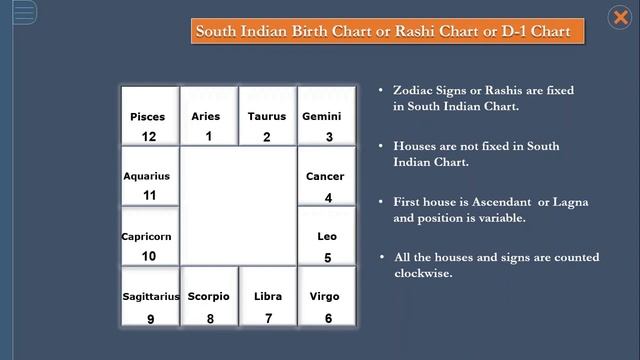 Types of Birth Charts | Kundali | Rashi Charts | Horoscope in Indian Astrology | Vedic Astrology смотреть онлайн