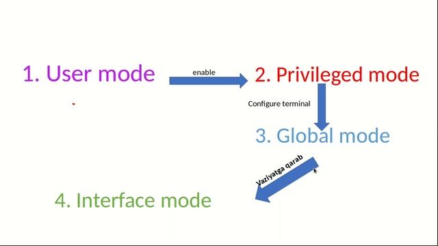 #11#CCNA  Tarmoq Qurilmalarini Boshqarish CISCO CLI Misolida