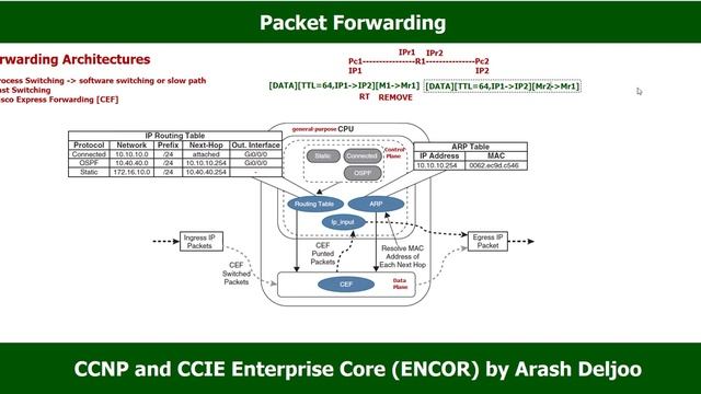 5 ENCOR - Packet Forwarding , Forwarding Architectures (A) by ArashDeljoo - P1/8 смотреть онлайн
