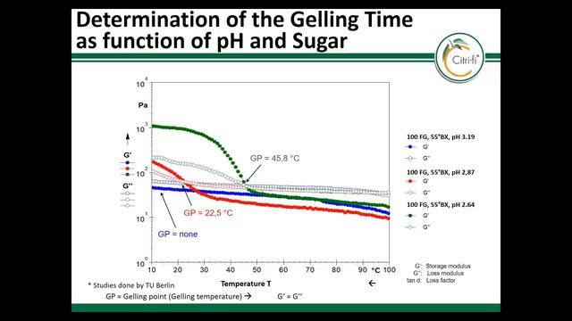 Citri-Fi Gelling Properties in Fruit Preparation смотреть онлайн