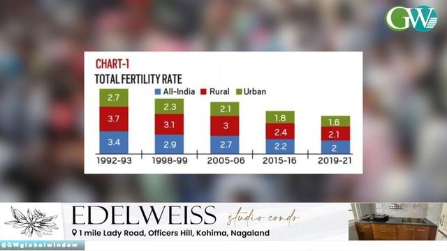 INDIA'S TOTAL FERTILITY RATE DECLINES SIGNIFICANTLY FROM 1950 TO 2021 смотреть онлайн