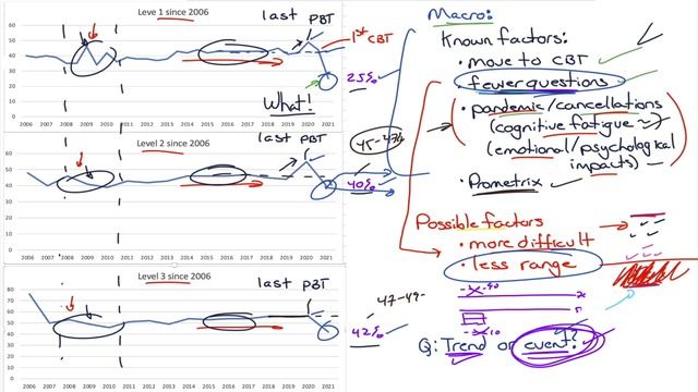 CFA Pass Rates - Trend or Event смотреть онлайн