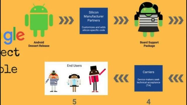 GSI ROM🔥- One ROM For ALL Android Phone [MUST WATCH] | What is Project Treble & How To Check? смотреть онлайн