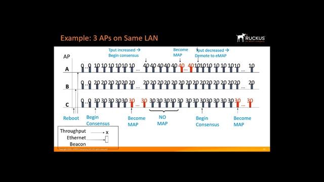 Ruckus SmartMesh Overview - Mesh Consensus Protocol смотреть онлайн
