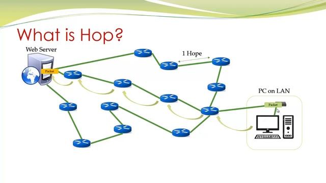 what is tracert | traceroute , how to use tracert | traceroute command options in windows 7 | 10 смотреть онлайн