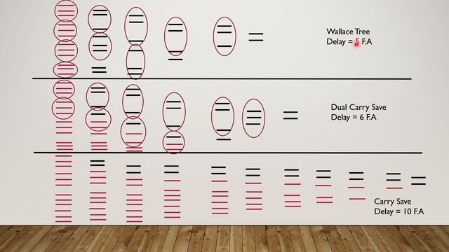 DSD Lecture11 Partial Product Reduction Technique смотреть онлайн