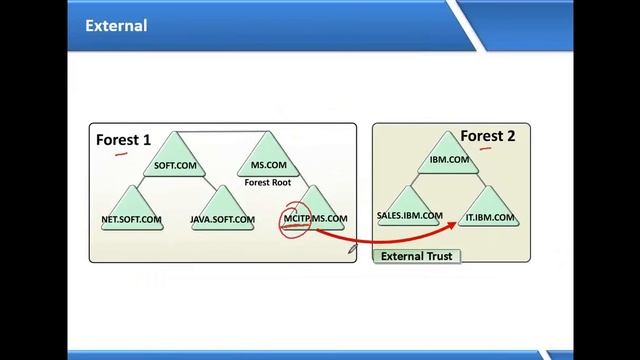 Active Directory Trust Relationship - Online MCSE Training Video by ZOOM Technologies смотреть онлайн