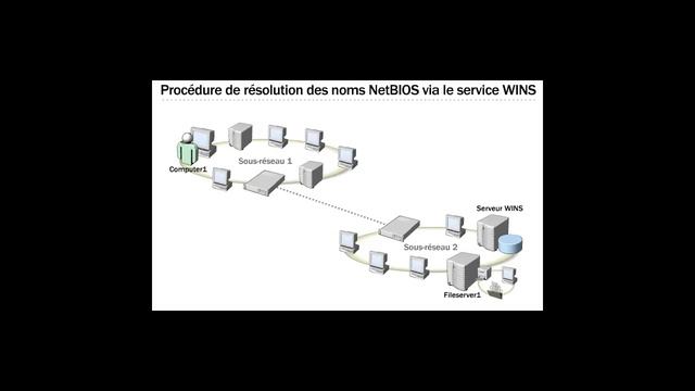 role du service wins dans l infrastructure reseau смотреть онлайн