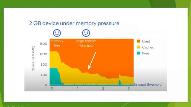 Android Framework -Android Memory Management- kswapd and lmk смотреть онлайн