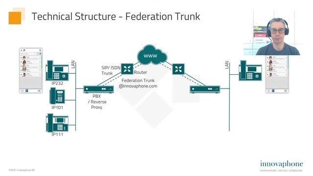 What is Federation? (H.323 / SIP Federation) | english смотреть онлайн
