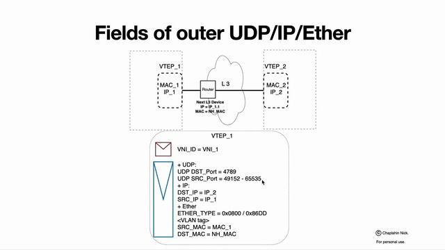 VxLAN tunnels and their interaction with ECMP смотреть онлайн