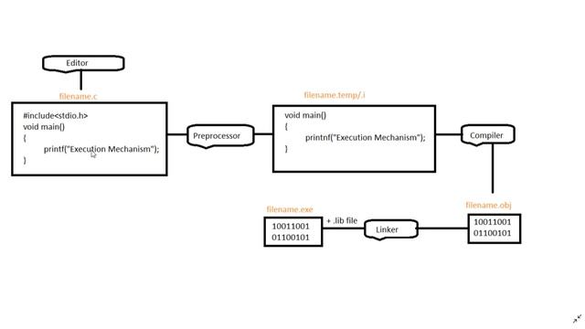 c program compilation and execution process смотреть онлайн