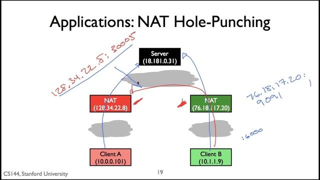 英字【计算机网络导论】斯坦福大学 Introduction to Computer Networking CS 144 pn70 p70 5 3 NATs Implications 64 смотреть онлайн