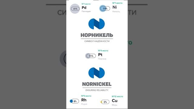 Инвестиции / Норильский никель / Акции смотреть онлайн