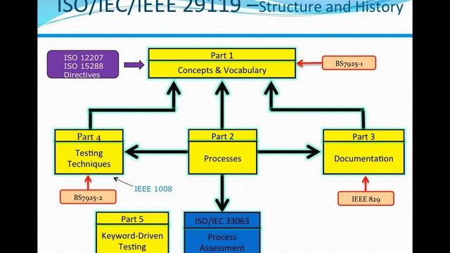 Inside ISO 29119 Exposed Webinar - Jon D. Hagar and Philip Lew - XBOSoft смотреть онлайн