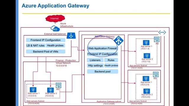 Azure Network Services - Application Gateway смотреть онлайн