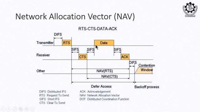 CS-421 Lecture 15: MAC Protocols WLAN (IEEE 802.11) смотреть онлайн