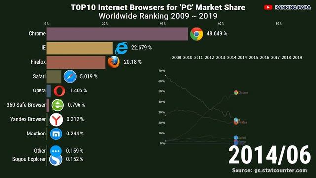 TOP10 Internet Browsers for "PC" Ranking!! Global Market Share Chrome Opera Safari Explorer MS Appl смотреть онлайн