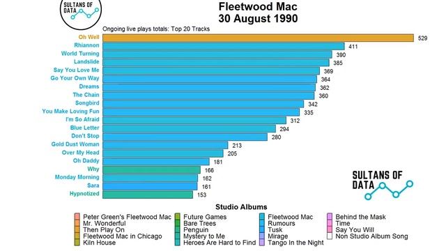 Fleetwood Mac most played live tracks, ongoing totals over career смотреть онлайн